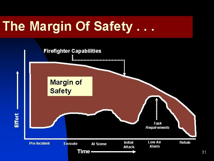 The Margin Of Safety. . . Firefighter Capabilities Effort Margin of Safety Task Requirements