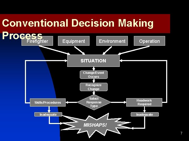 Conventional Decision Making Process Firefighter Equipment Environment Operation SITUATION Change/Event Occurs Recognize Change Skills/Procedures