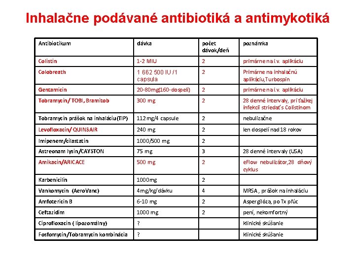 Inhalačne podávané antibiotiká a antimykotiká Antibiotikum dávka počet dávok/deň poznámka Colistin 1 -2 MIU