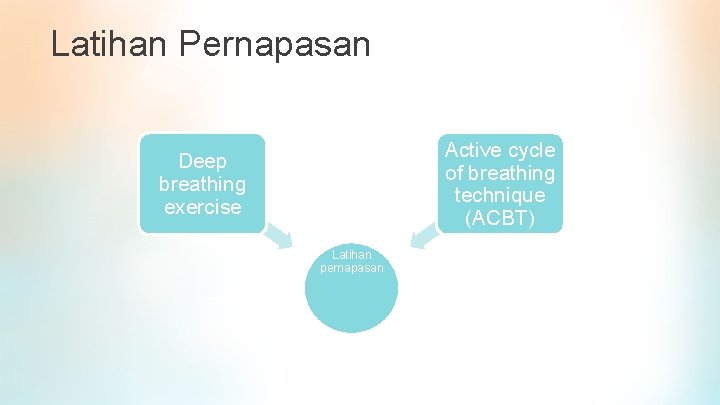 Latihan Pernapasan Active cycle of breathing technique (ACBT) Deep breathing exercise Latihan pernapasan 