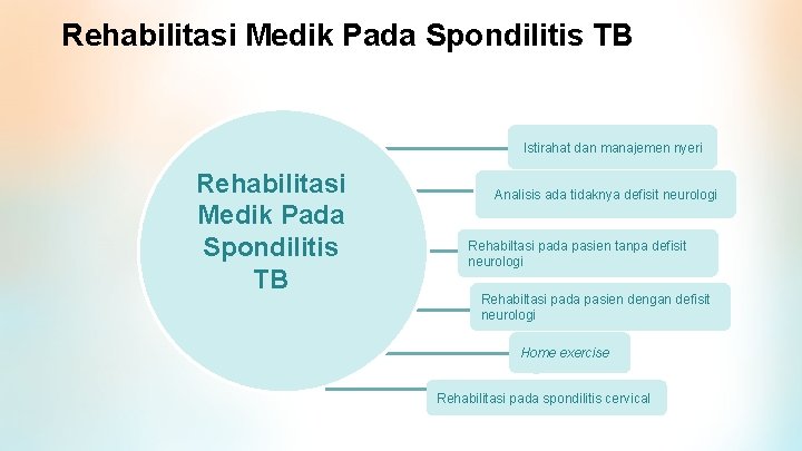 Rehabilitasi Medik Pada Spondilitis TB Istirahat dan manajemen nyeri Rehabilitasi Medik Pada Spondilitis TB