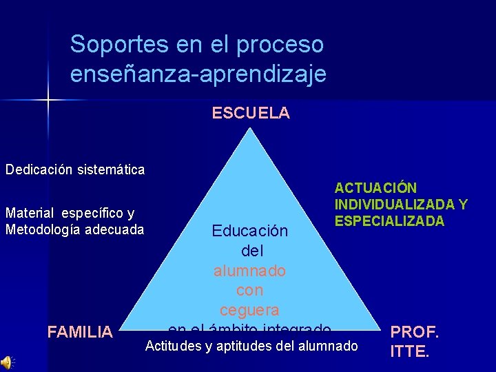 Soportes en el proceso enseñanza-aprendizaje ESCUELA Dedicación sistemática Material específico y Metodología adecuada FAMILIA