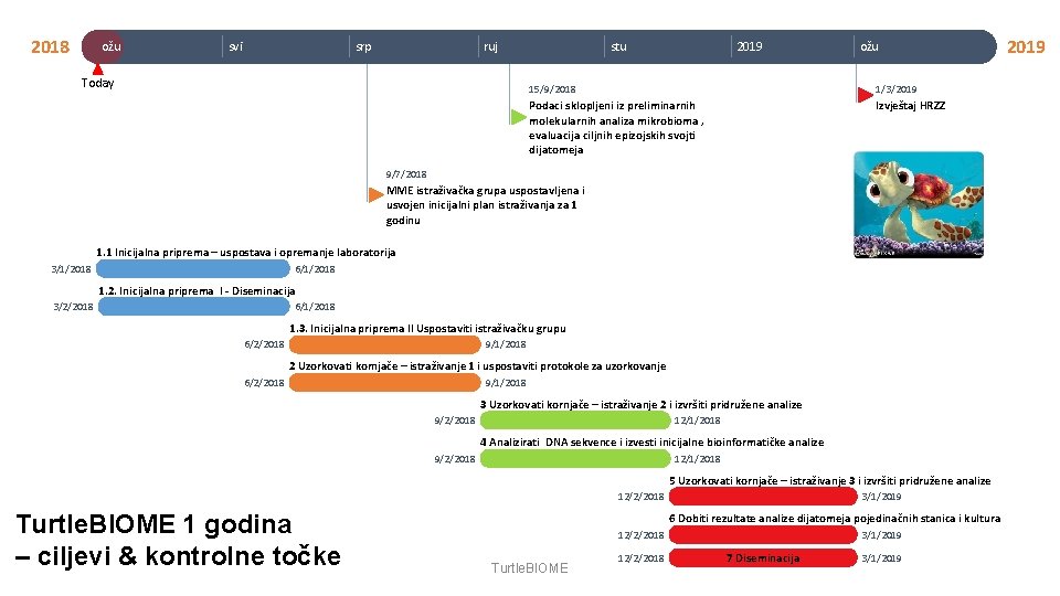 2018 ožu svi srp ruj Today stu 2019 ožu 15/9/2018 1/3/2019 Podaci sklopljeni iz