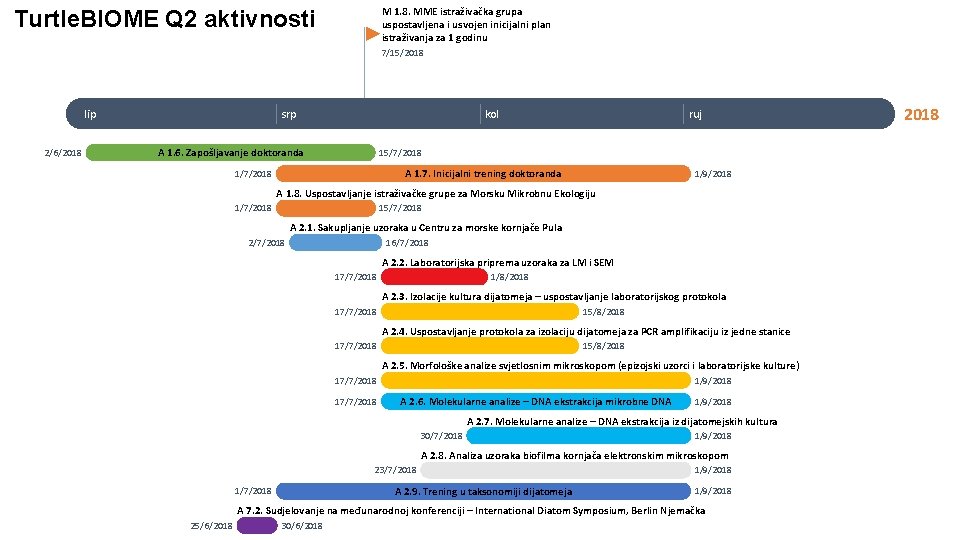 M 1. 8. MME istraživačka grupa uspostavljena i usvojen inicijalni plan istraživanja za 1