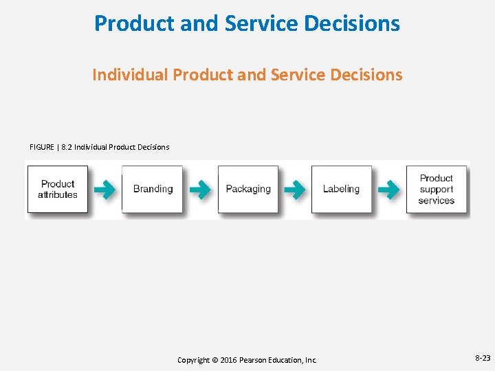Product and Service Decisions Individual Product and Service Decisions FIGURE | 8. 2 Individual Product and Service Decisions Individual Product and Service Decisions FIGURE | 8. 2 Individual