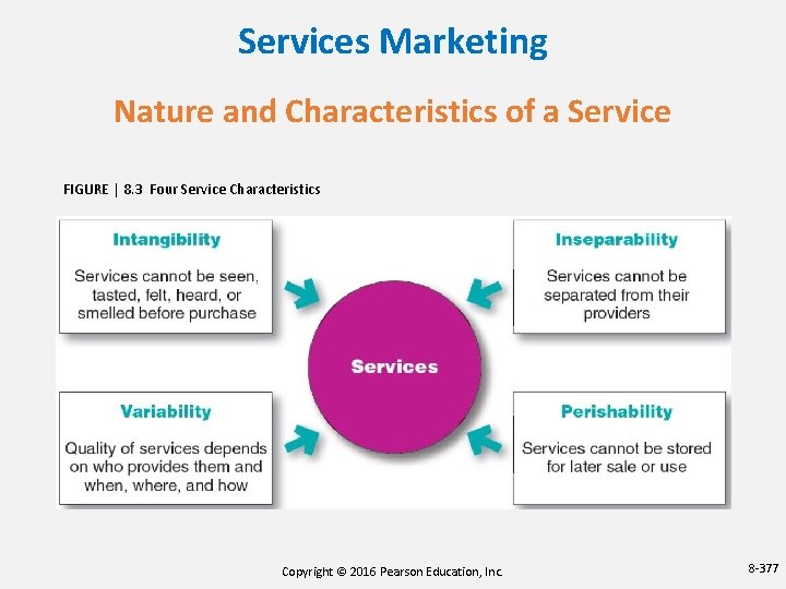 Services Marketing Nature and Characteristics of a Service FIGURE | 8. 3 Four Service Services Marketing Nature and Characteristics of a Service FIGURE | 8. 3 Four Service