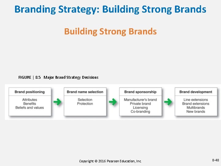 Branding Strategy: Building Strong Brands FIGURE | 8. 5 Major Brand Strategy Decisions Copyright Branding Strategy: Building Strong Brands FIGURE | 8. 5 Major Brand Strategy Decisions Copyright