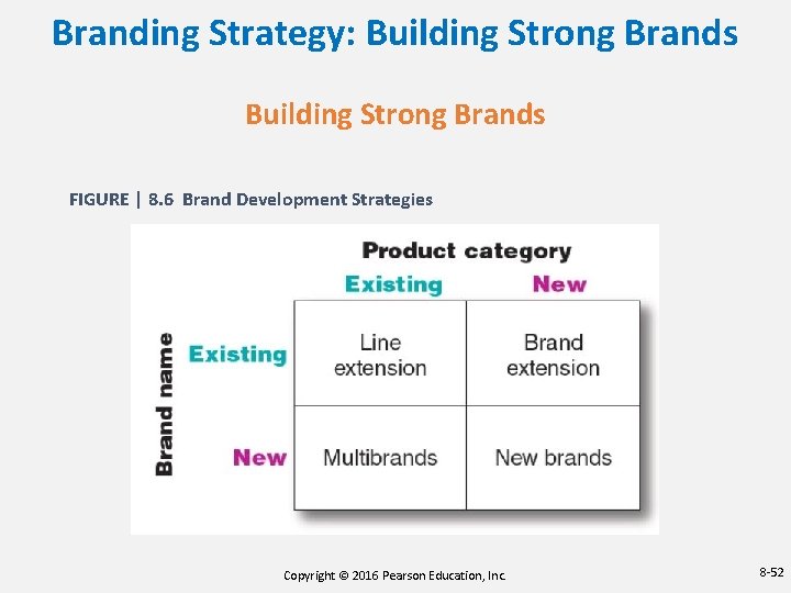 Branding Strategy: Building Strong Brands FIGURE | 8. 6 Brand Development Strategies Copyright © Branding Strategy: Building Strong Brands FIGURE | 8. 6 Brand Development Strategies Copyright ©