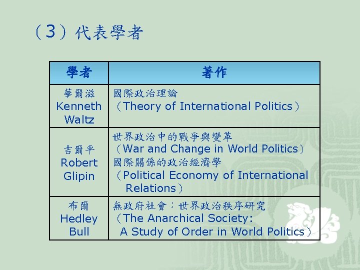 （3）代表學者 學者 著作 華爾滋 國際政治理論 Kenneth （Theory of International Politics） Waltz 世界政治中的戰爭與變革 （War and
