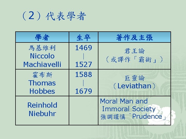 （2）代表學者 學者 生卒 馬基維利 Niccolo Machiavelli 霍布斯 Thomas Hobbes 1469 ︱ 1527 1588 ∣