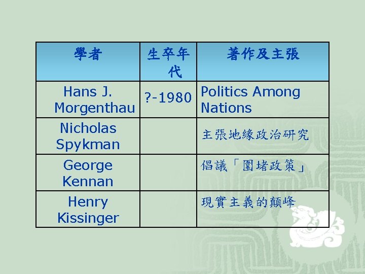 學者 生卒年 代 著作及主張 Hans J. ? -1980 Politics Among Morgenthau Nations Nicholas 主張地緣政治研究