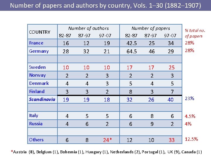Number of papers and authors by country, Vols. 1‒ 30 (1882‒ 1907) COUNTRY France