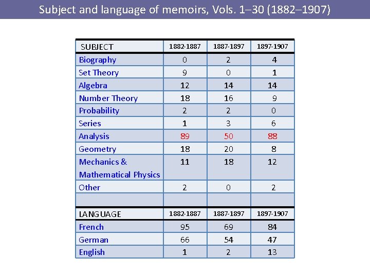Subject and language of memoirs, Vols. 1‒ 30 (1882‒ 1907) SUBJECT Biography Set Theory