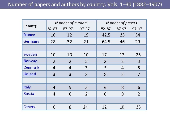 Number of papers and authors by country, Vols. 1‒ 30 (1882‒ 1907) Country France