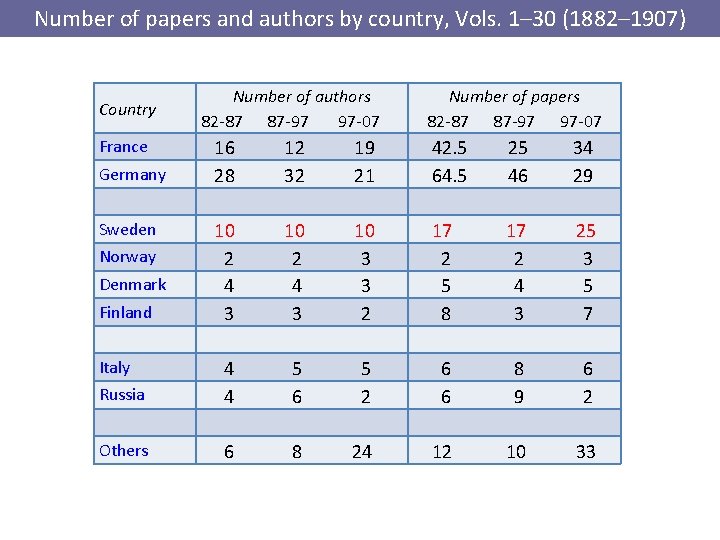 Number of papers and authors by country, Vols. 1‒ 30 (1882‒ 1907) Country France