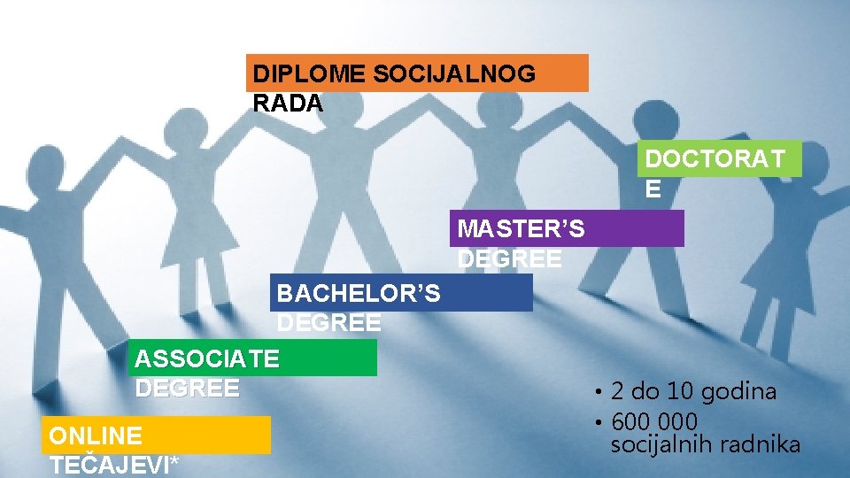 DIPLOME SOCIJALNOG RADA DOCTORAT E MASTER’S DEGREE BACHELOR’S DEGREE ASSOCIATE DEGREE ONLINE TEČAJEVI* •