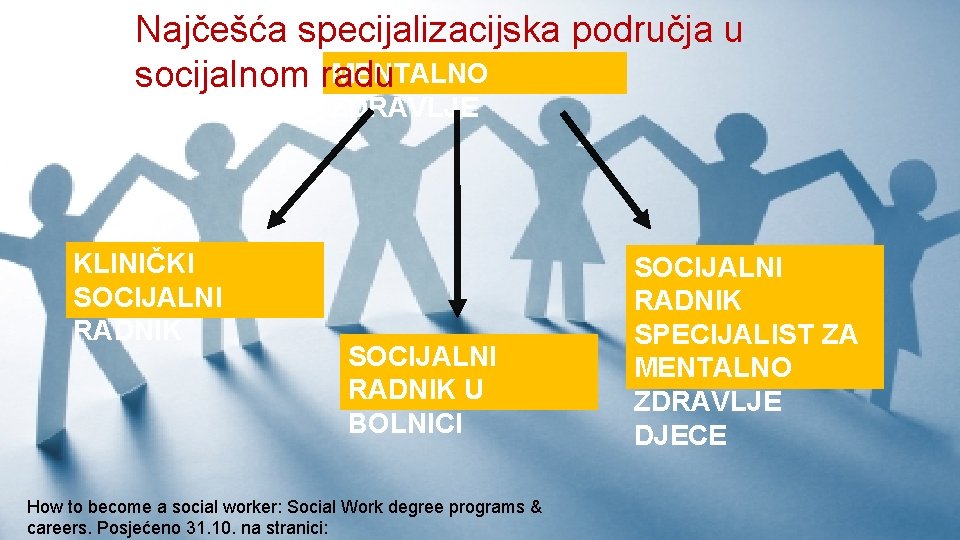 Najčešća specijalizacijska područja u MENTALNO socijalnom radu ZDRAVLJE KLINIČKI SOCIJALNI RADNIK U BOLNICI How