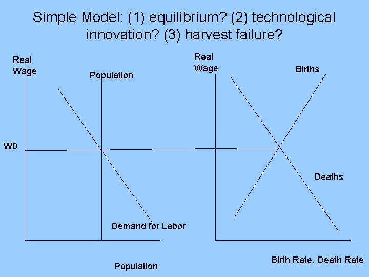 Simple Model: (1) equilibrium? (2) technological innovation? (3) harvest failure? Real Wage Population Real