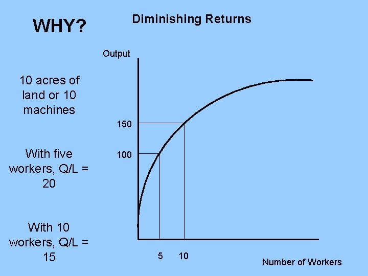 Diminishing Returns WHY? Output 10 acres of land or 10 machines 150 With five