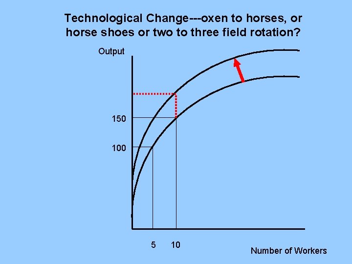 Technological Change---oxen to horses, or horse shoes or two to three field rotation? Output