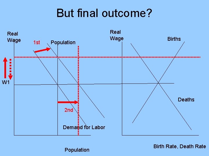 But final outcome? Real Wage 1 st Population Real Wage Births W 1 Deaths