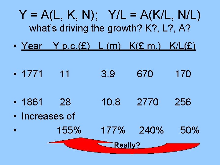Y = A(L, K, N); Y/L = A(K/L, N/L) what’s driving the growth? K?