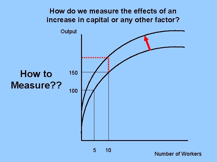 How do we measure the effects of an increase in capital or any other