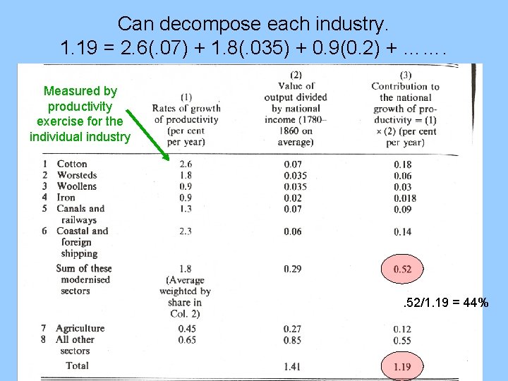 Can decompose each industry. 1. 19 = 2. 6(. 07) + 1. 8(. 035)