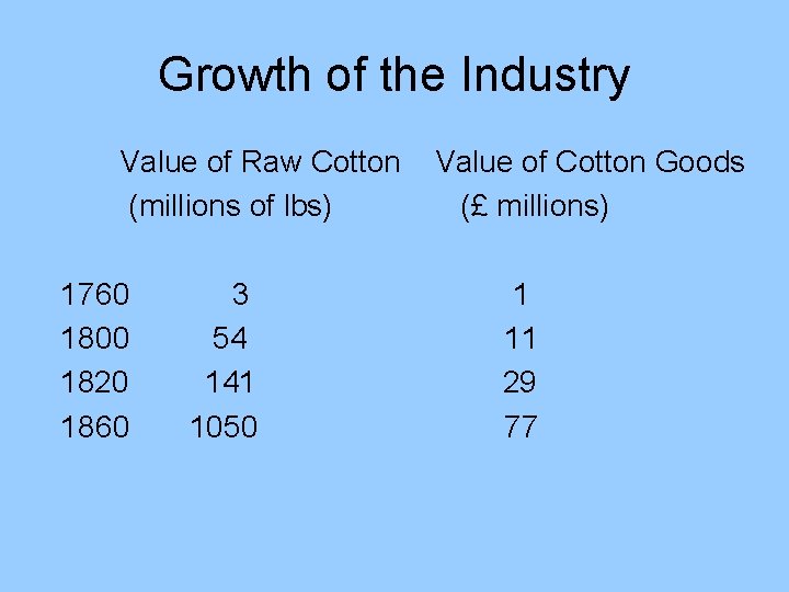 Growth of the Industry Value of Raw Cotton (millions of lbs) 1760 1800 1820