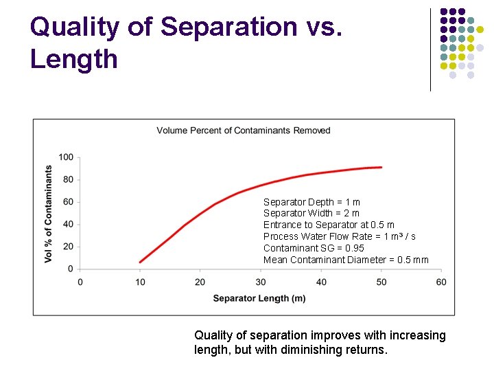 Quality of Separation vs. Length Separator Depth = 1 m Separator Width = 2