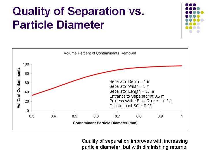 Quality of Separation vs. Particle Diameter Separator Depth = 1 m Separator Width =