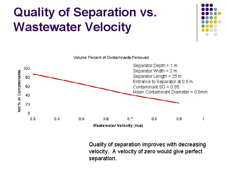 Quality of Separation vs. Wastewater Velocity Separator Depth = 1 m Separator Width =