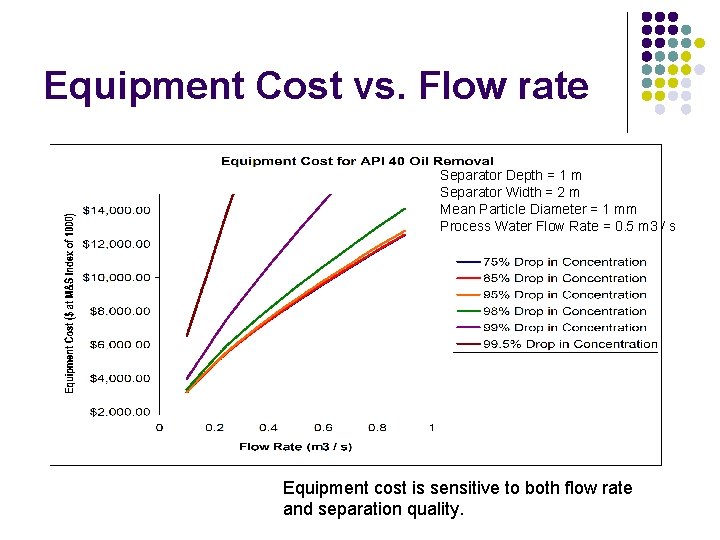 Equipment Cost vs. Flow rate Separator Depth = 1 m Separator Width = 2