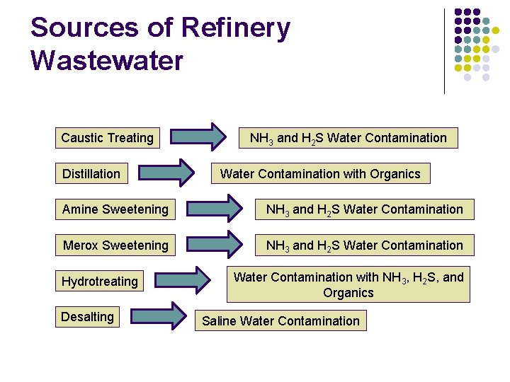 Sources of Refinery Wastewater Caustic Treating Distillation NH 3 and H 2 S Water