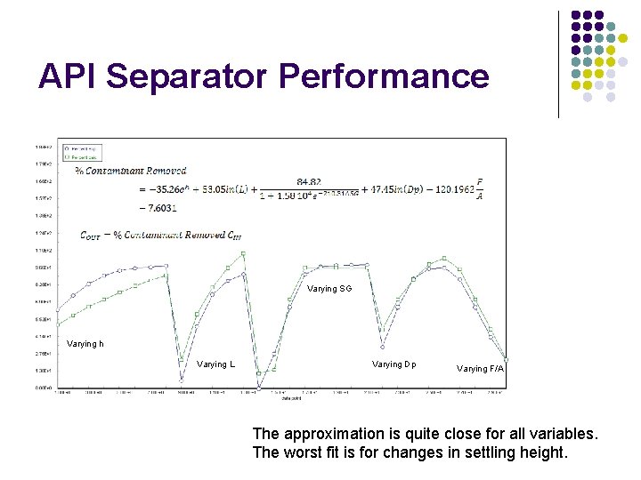 API Separator Performance Varying SG Varying h Varying L Varying Dp Varying F/A The