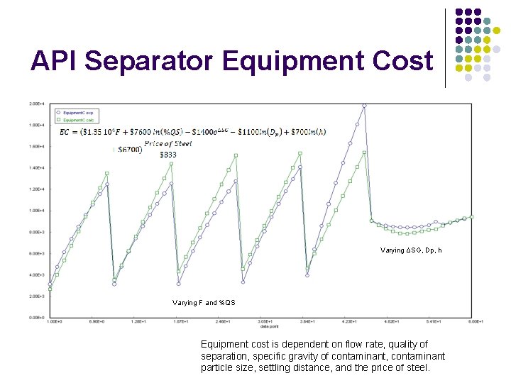 API Separator Equipment Cost Varying ΔSG, Dp, h Varying F and %QS Equipment cost