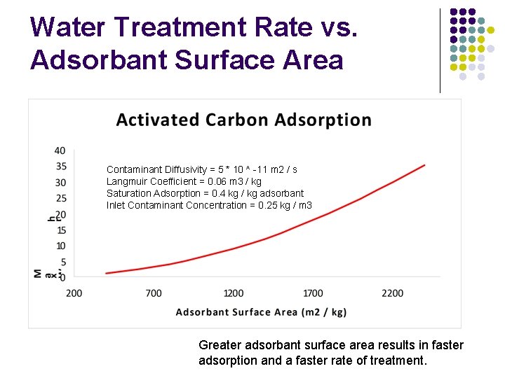 Water Treatment Rate vs. Adsorbant Surface Area Contaminant Diffusivity = 5 * 10 ^