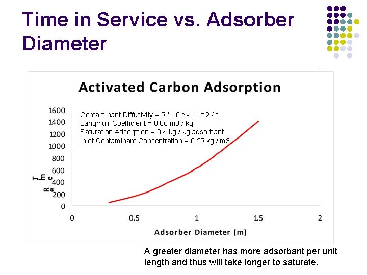 Time in Service vs. Adsorber Diameter Contaminant Diffusivity = 5 * 10 ^ -11