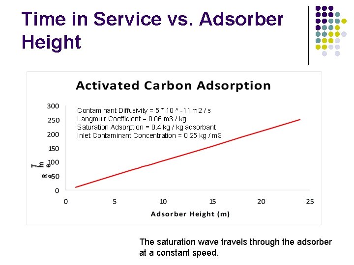 Time in Service vs. Adsorber Height Contaminant Diffusivity = 5 * 10 ^ -11