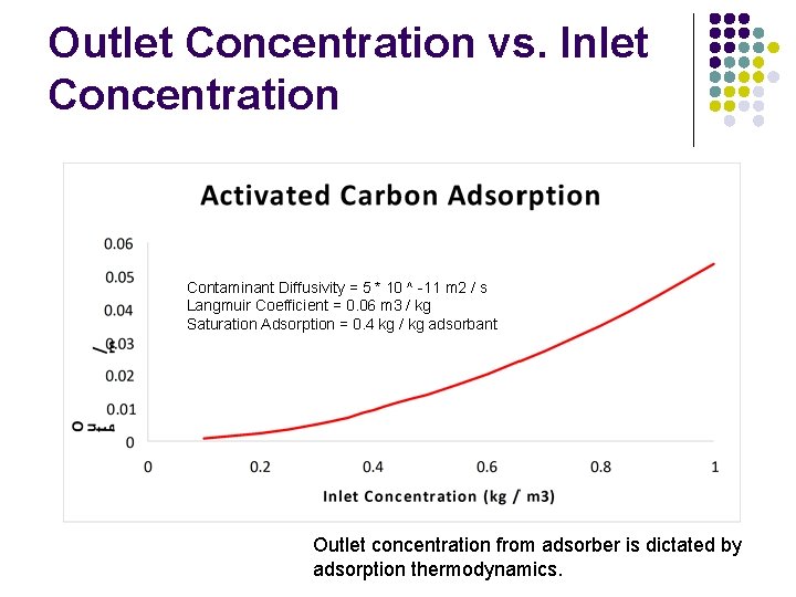 Outlet Concentration vs. Inlet Concentration Contaminant Diffusivity = 5 * 10 ^ -11 m