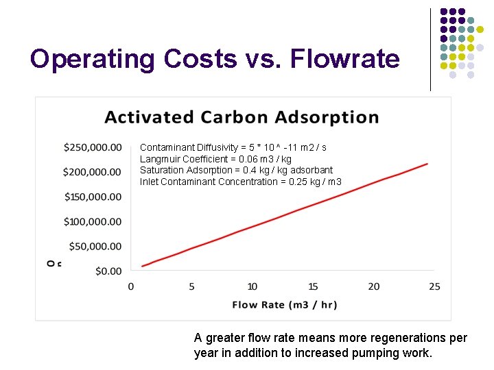 Operating Costs vs. Flowrate Contaminant Diffusivity = 5 * 10 ^ -11 m 2