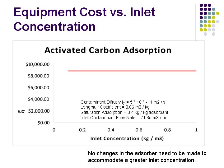Equipment Cost vs. Inlet Concentration Contaminant Diffusivity = 5 * 10 ^ -11 m