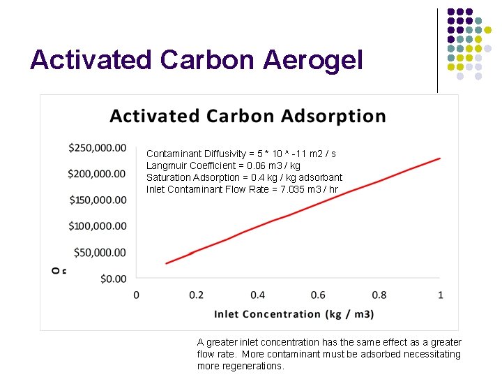 Activated Carbon Aerogel Contaminant Diffusivity = 5 * 10 ^ -11 m 2 /