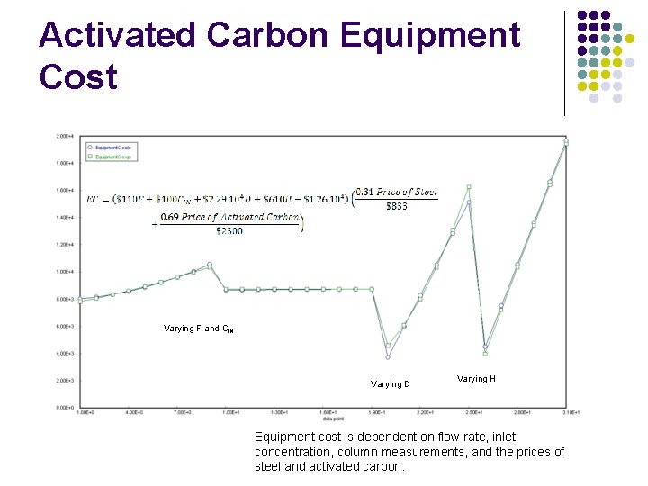 Activated Carbon Equipment Cost Varying F and CIN Varying D Varying H Equipment cost