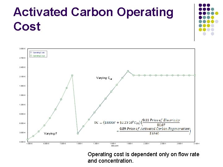 Activated Carbon Operating Cost Varying CIN Varying F Operating cost is dependent only on