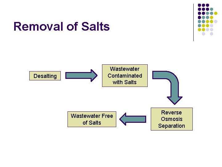 Removal of Salts Desalting Wastewater Contaminated with Salts Wastewater Free of Salts Reverse Osmosis