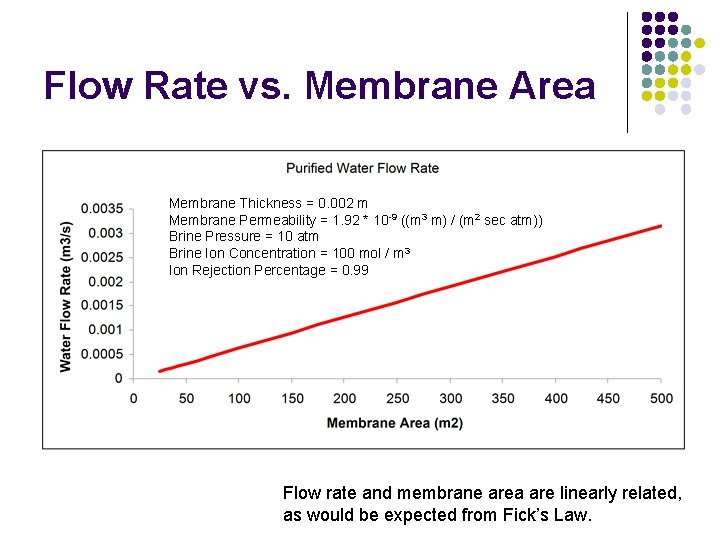 Flow Rate vs. Membrane Area Membrane Thickness = 0. 002 m Membrane Permeability =