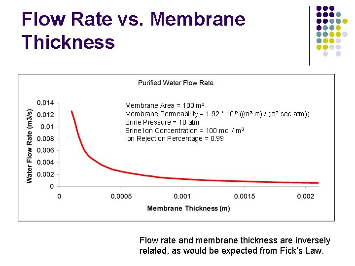 Flow Rate vs. Membrane Thickness Membrane Area = 100 m 2 Membrane Permeability =