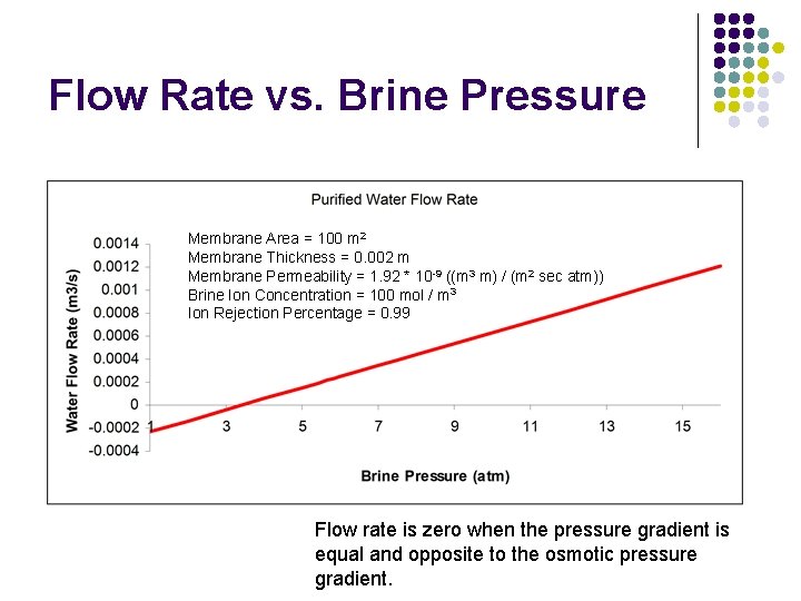 Flow Rate vs. Brine Pressure Membrane Area = 100 m 2 Membrane Thickness =