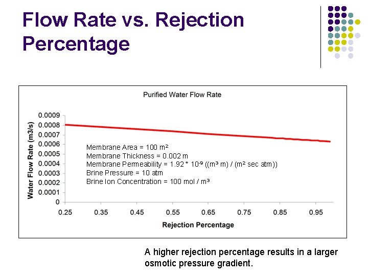 Flow Rate vs. Rejection Percentage Membrane Area = 100 m 2 Membrane Thickness =